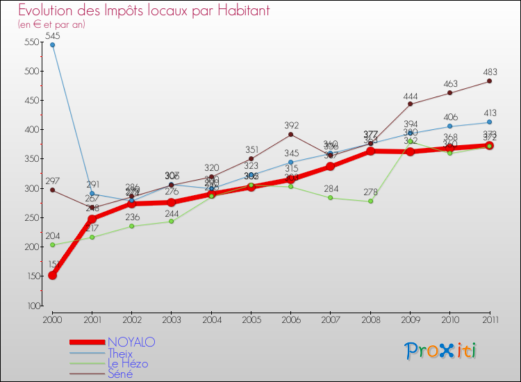 Evolution et montant des impôts locaux par Habitant pour NOYALO et les communes proches Comparaison des impôts locaux par habitant pour NOYALO et les communes voisines