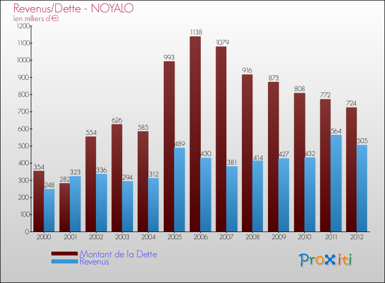 Evolution comparée de la dette et des revenus pour la commune de NOYALO de 2000 à 2012 Comparaison de la dette et des revenus pour NOYALO de 2000 à 2012