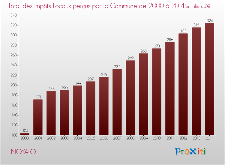 Evolution des Impôts Locaux pour la commune de NOYALO de 2000 à 2014 Evolution des Impôts Locaux pour NOYALO de 2000 à 2014