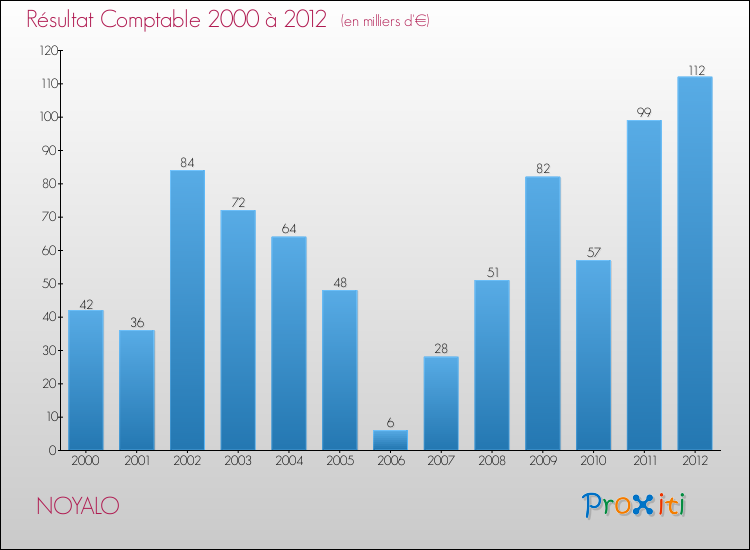 Evolution du résultat comptable pour la commune de NOYALO de 2000 à 2012 Evolution du résultat comptable pour NOYALO de 2000 à 2012