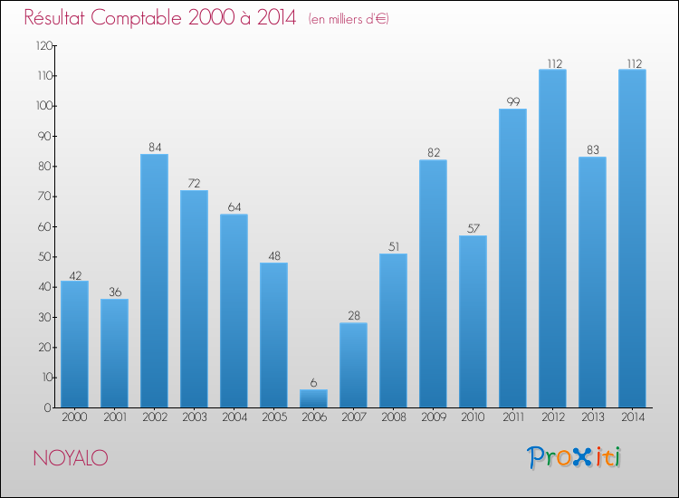 Evolution du résultat comptable pour la commune de NOYALO de 2000 à 2014 Evolution du résultat comptable pour NOYALO de 2000 à 2014