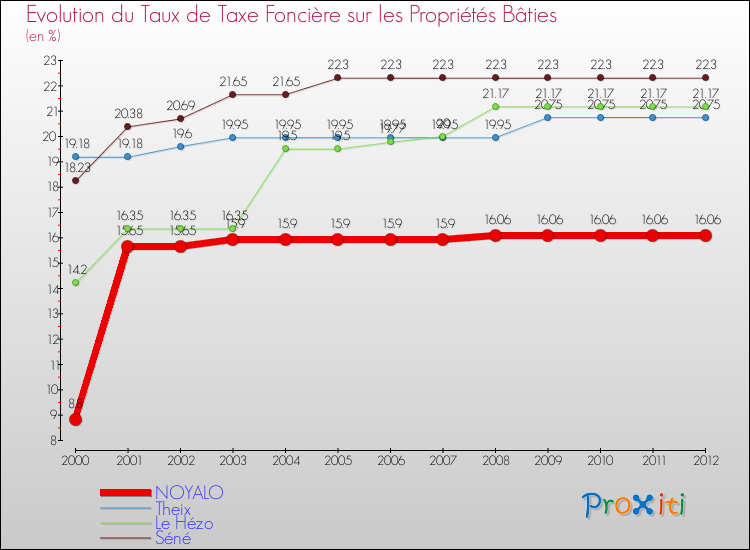 Evolution du taux de la taxe foncière sur le bati pour NOYALO et les communes proches de 2000 à 2012 Comparaison des taux de taxe foncière sur le bati pour NOYALO et les communes voisines de 2000 à 2012