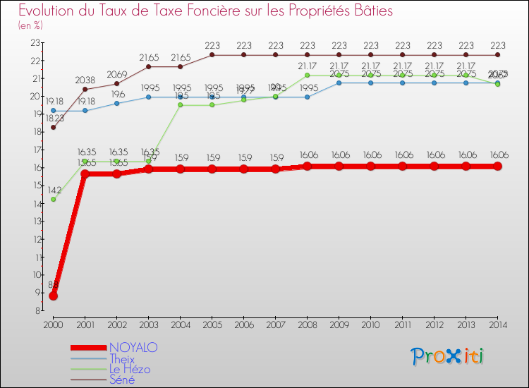 Evolution du taux de la taxe foncière sur le bati pour NOYALO et les communes proches de 2000 à 2014 Comparaison des taux de taxe foncière sur le bati pour NOYALO et les communes voisines de 2000 à 2014