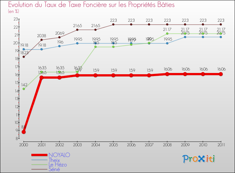 Evolution du taux de la taxe foncière sur le bati pour NOYALO et les communes proches Comparaison des taux de taxe foncière sur le bati pour NOYALO et les communes voisines