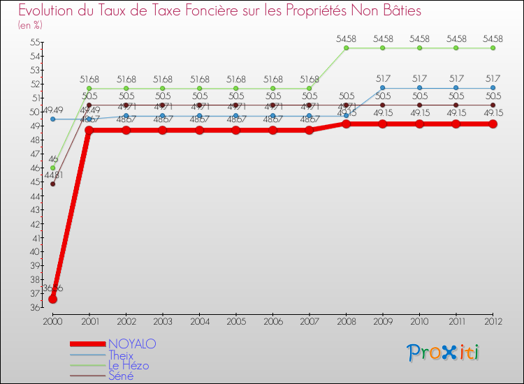 Evolution du taux de la taxe foncière sur les immeubles et terrains non batis pour NOYALO et les communes proches de 2000 à 2012 Comparaison des taux de la taxe foncière sur les immeubles et terrains non batis pour NOYALO et les communes voisines de 2000 à 2012