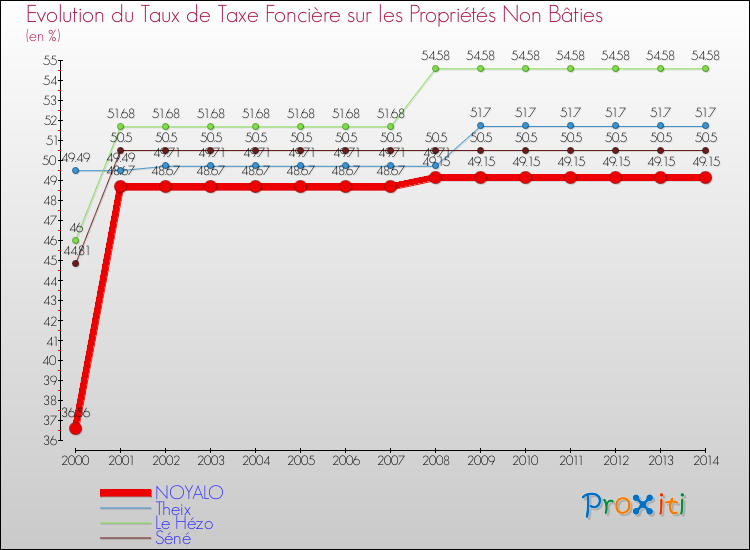 Evolution du taux de la taxe foncière sur les immeubles et terrains non batis pour NOYALO et les communes proches de 2000 à 2014 Comparaison des taux de la taxe foncière sur les immeubles et terrains non batis pour NOYALO et les communes voisines de 2000 à 2014