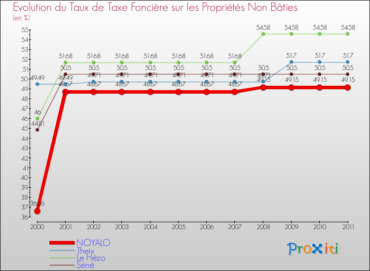 Evolution du taux de la taxe foncière sur les immeubles et terrains non batis pour NOYALO et les communes proches Comparaison des taux de la taxe foncière sur les immeubles et terrains non batis pour NOYALO et les communes voisines