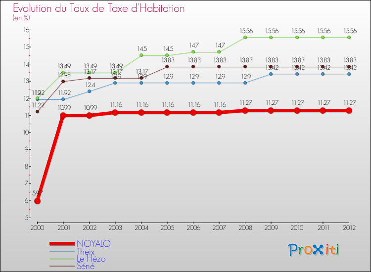 Evolution du taux de la taxe d'habitation pour NOYALO et les communes proches Comparaison des taux de la taxe d'habitation pour NOYALO et les communes voisines