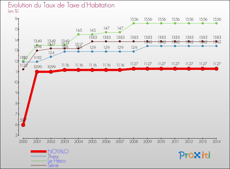 Evolution du taux de la taxe d'habitation pour NOYALO et les communes proches de 2000 à 2014 Comparaison des taux de la taxe d'habitation pour NOYALO et les communes voisines de 2000 à 2014