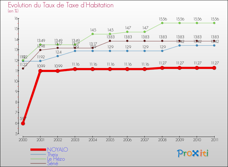 Evolution du taux de la taxe d'habitation pour NOYALO et les communes proches Comparaison des taux de la taxe d'habitation pour NOYALO et les communes voisines