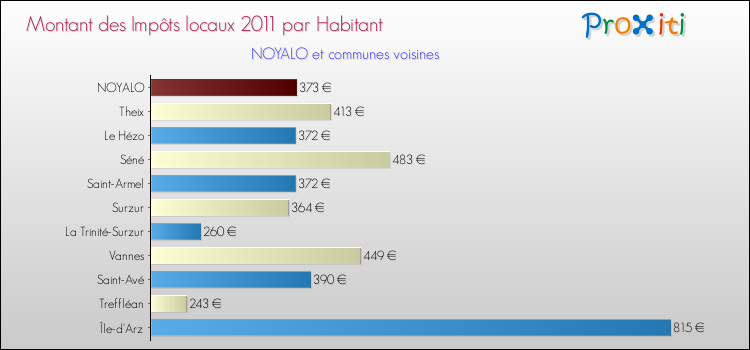Montant des impôts locaux par Habitant pour NOYALO et les communes proches Comparaison des impôts locaux par habitant pour NOYALO et les communes voisines