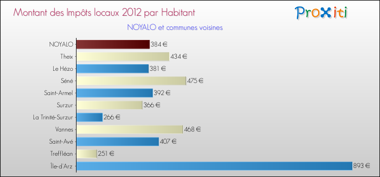 Montant des impôts locaux par Habitant pour NOYALO et les communes proches Comparaison des impôts locaux par habitant pour NOYALO et les communes voisines