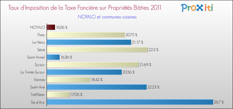 Taux d'imposition de la taxe foncière sur le bati 2011 pour NOYALO et les communes proches Comparaison des taux d'imposition de la taxe foncière sur le bati 2011 pour NOYALO et les communes voisines
