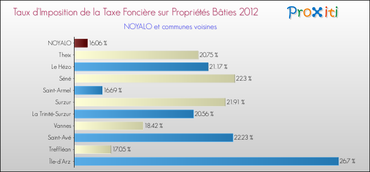 Taux d'imposition de la taxe foncière sur le bati 2012 pour NOYALO et les communes proches Comparaison des taux d'imposition de la taxe foncière sur le bati 2012 pour NOYALO et les communes voisines