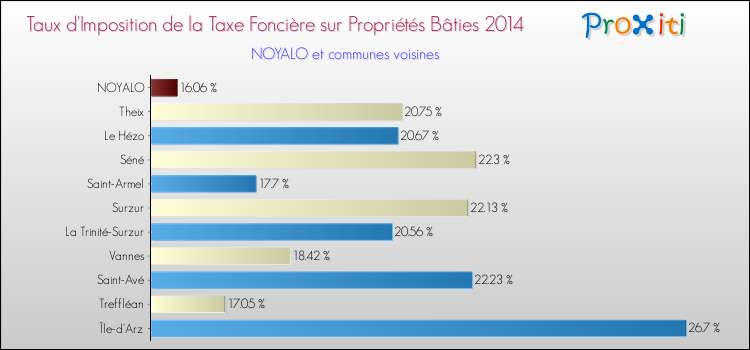 Taux d'imposition de la taxe foncière sur le bati 2014 pour NOYALO et les communes proches Comparaison des taux d'imposition de la taxe foncière sur le bati 2014 pour NOYALO et les communes voisines