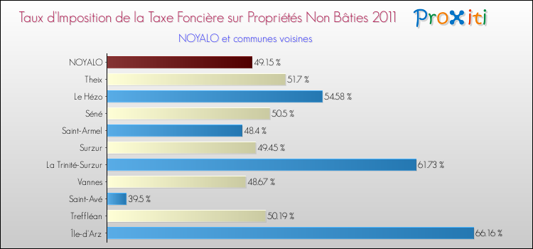 Taux d'imposition de la taxe foncière sur les immeubles et terrains non batis 2011 pour NOYALO et les communes proches Comparaison des taux d'imposition de la taxe foncière sur les immeubles et terrains non batis 2011 pour NOYALO et les communes voisines