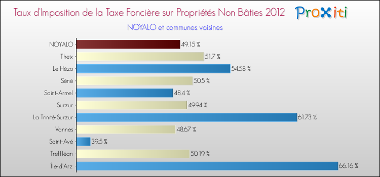 Taux d'imposition de la taxe foncière sur les immeubles et terrains non batis 2012 pour NOYALO et les communes proches Comparaison des taux d'imposition de la taxe foncière sur les immeubles et terrains non batis 2012 pour NOYALO et les communes voisines