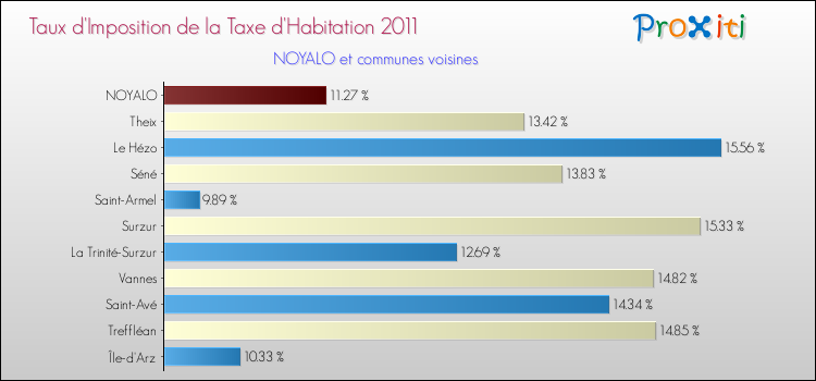 Taux d'imposition de la taxe d'habitation 2011 pour NOYALO et les communes proches Comparaison des taux d'imposition de la taxe d'habitation 2011 pour NOYALO et les communes voisines
