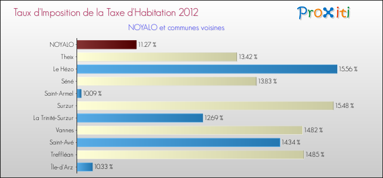 Taux d'imposition de la taxe d'habitation 2012 pour NOYALO et les communes proches Comparaison des taux d'imposition de la taxe d'habitation 2012 pour NOYALO et les communes voisines