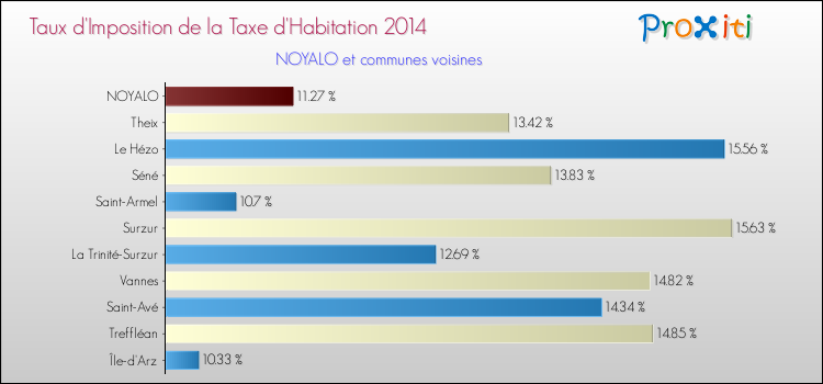 Taux d'imposition de la taxe d'habitation 2014 pour NOYALO et les communes proches Comparaison des taux d'imposition de la taxe d'habitation 2014 pour NOYALO et les communes voisines