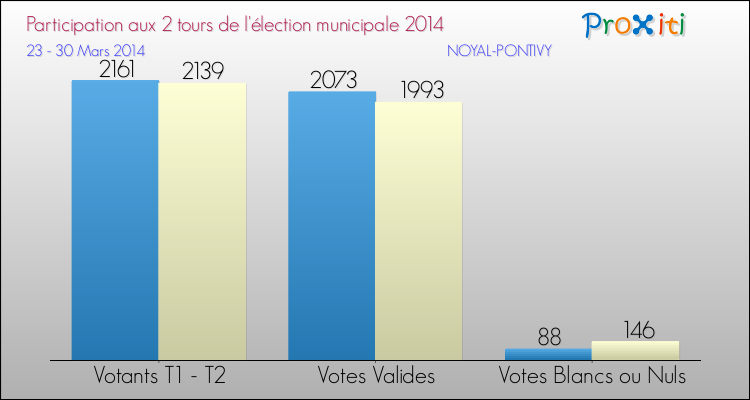 Participation comparée des 2 tours des Elections Municipales 2014 de la commune de NOYAL-PONTIVY Elections Municipales 2014 - Participation comparée des 2 tours pour la commune de NOYAL-PONTIVY