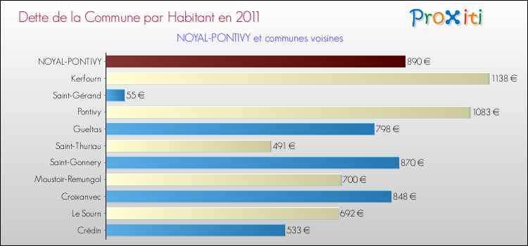 Dette par habitant de la commune en 2011 pour NOYAL-PONTIVY et les communes proches Comparaison de la dette par habitant de la commune en 2011 pour NOYAL-PONTIVY et les communes voisines