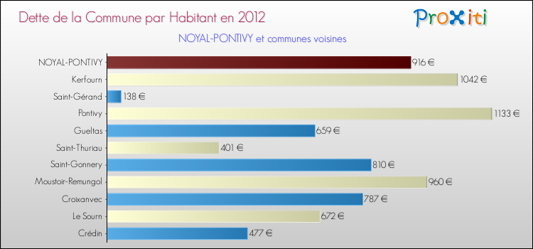 Dette par habitant de la commune en 2012 pour NOYAL-PONTIVY et les communes proches Comparaison de la dette par habitant de la commune en 2012 pour NOYAL-PONTIVY et les communes voisines