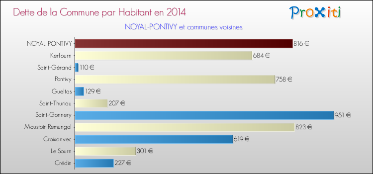 Dette par habitant de la commune en 2014 pour NOYAL-PONTIVY et les communes proches Comparaison de la dette par habitant de la commune en 2014 pour NOYAL-PONTIVY et les communes voisines