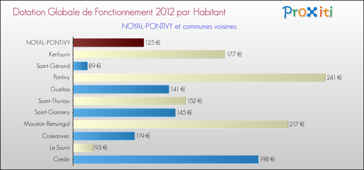 Montant des dotations globales de fonctionnement DGF par Habitant pour NOYAL-PONTIVY et les communes proches Comparaison des des dotations globales de fonctionnement DGF par habitant pour NOYAL-PONTIVY et les communes voisines