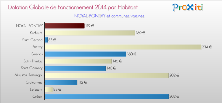 Montant des dotations globales de fonctionnement DGF par Habitant pour NOYAL-PONTIVY et les communes proches en 2014. Comparaison des des dotations globales de fonctionnement DGF par habitant pour NOYAL-PONTIVY et les communes voisines en 2014.