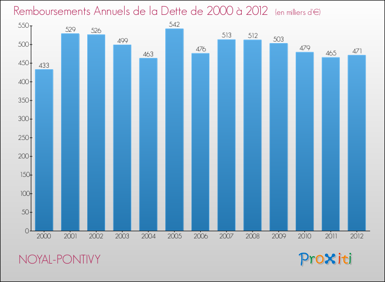 Evolution de l'annuité de la dette pour la commune de NOYAL-PONTIVY de 2000 à 2012 Annuités de la dette pour NOYAL-PONTIVY de 2000 à 2012