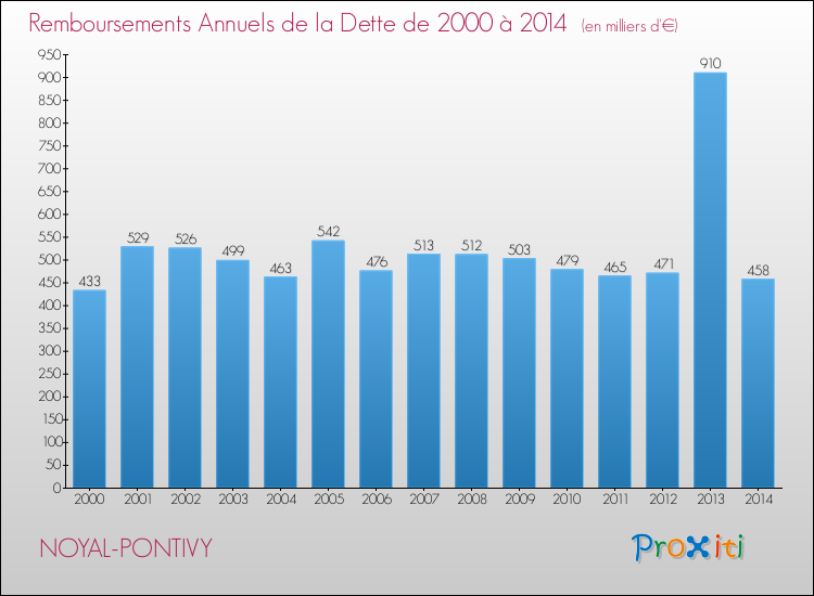 Evolution de l'annuité de la dette pour la commune de NOYAL-PONTIVY de 2000 à 2014 Annuités de la dette pour NOYAL-PONTIVY de 2000 à 2014