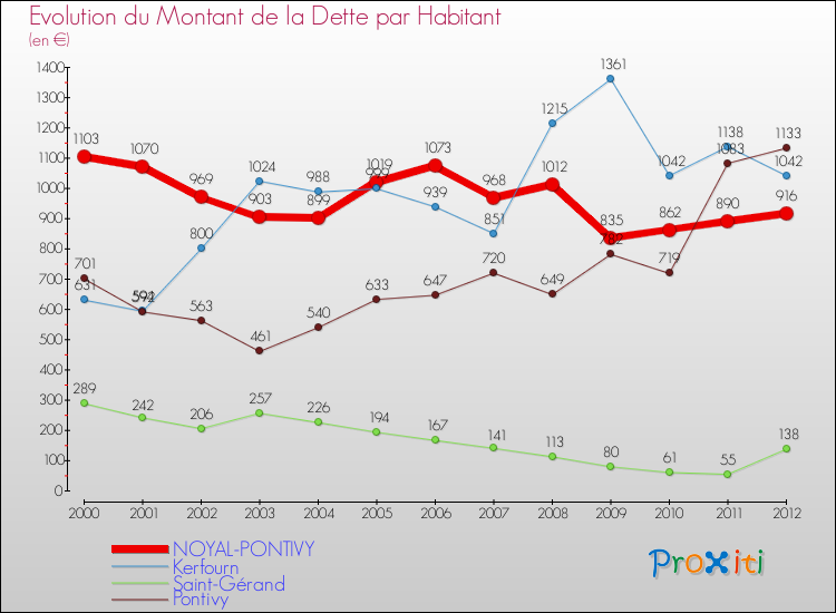 Evolution de la dette par habitant pour la commune de NOYAL-PONTIVY et les communes proches de 2000 à 2012 Comparaison de la dette par habitant pour NOYAL-PONTIVY et les communes voisines de 2000 à 2012