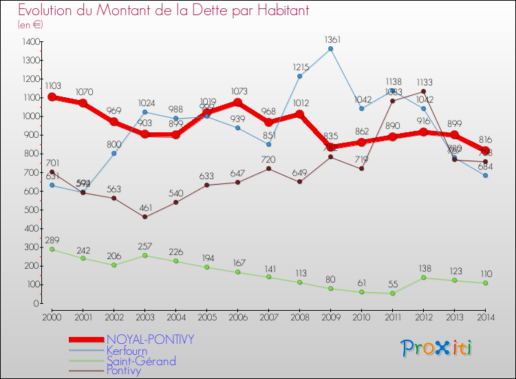 Evolution de la dette par habitant pour la commune de NOYAL-PONTIVY et les communes proches de 2000 à 2014 Comparaison de la dette par habitant pour NOYAL-PONTIVY et les communes voisines de 2000 à 2014