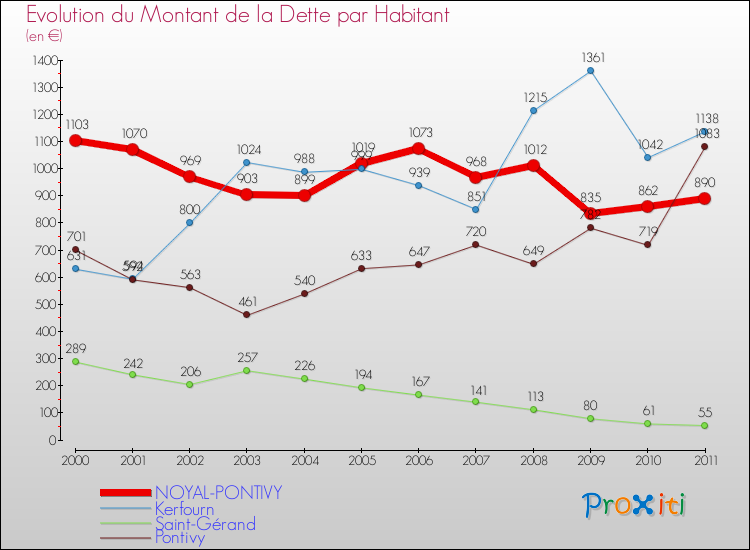 Evolution de la dette par habitant pour la commune de NOYAL-PONTIVY et les communes proches Comparaison de la dette par habitant pour NOYAL-PONTIVY et les communes voisines