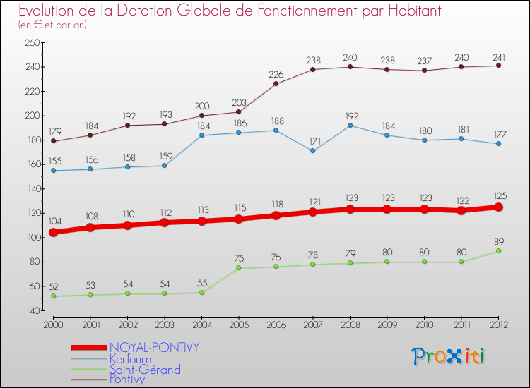 Evolution et montant de la dotation globale de fonctionnement par Habitant pour NOYAL-PONTIVY et les communes proches Comparaison des dotations globales de fonctionnement par habitant pour NOYAL-PONTIVY et les communes voisines