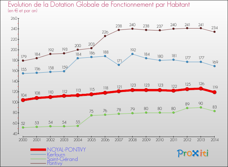 Evolution et montant de la dotation globale de fonctionnement par Habitant pour NOYAL-PONTIVY et les communes proches de 2000 à 2014. Comparaison des dotations globales de fonctionnement par habitant pour NOYAL-PONTIVY et les communes voisines de 2000 à 2014.
