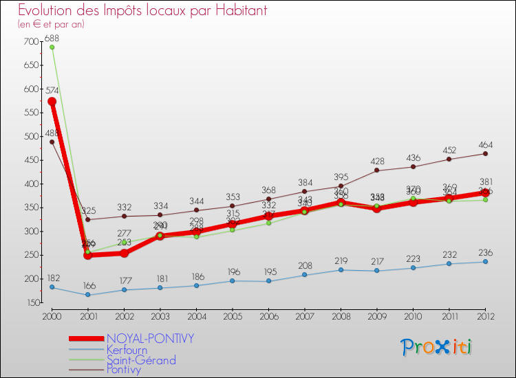 Evolution et montant des impôts locaux par Habitant pour NOYAL-PONTIVY et les communes proches Comparaison des impôts locaux par habitant pour NOYAL-PONTIVY et les communes voisines