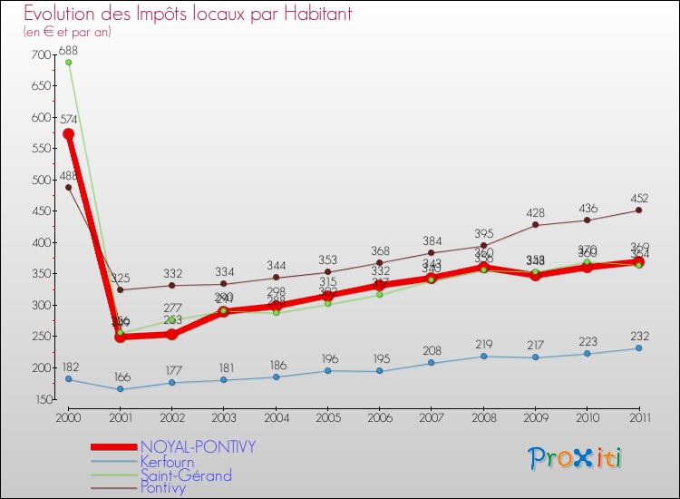 Evolution et montant des impôts locaux par Habitant pour NOYAL-PONTIVY et les communes proches Comparaison des impôts locaux par habitant pour NOYAL-PONTIVY et les communes voisines