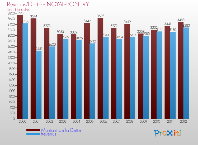 Evolution comparée de la dette et des revenus pour la commune de NOYAL-PONTIVY de 2000 à 2012 Comparaison de la dette et des revenus pour NOYAL-PONTIVY de 2000 à 2012