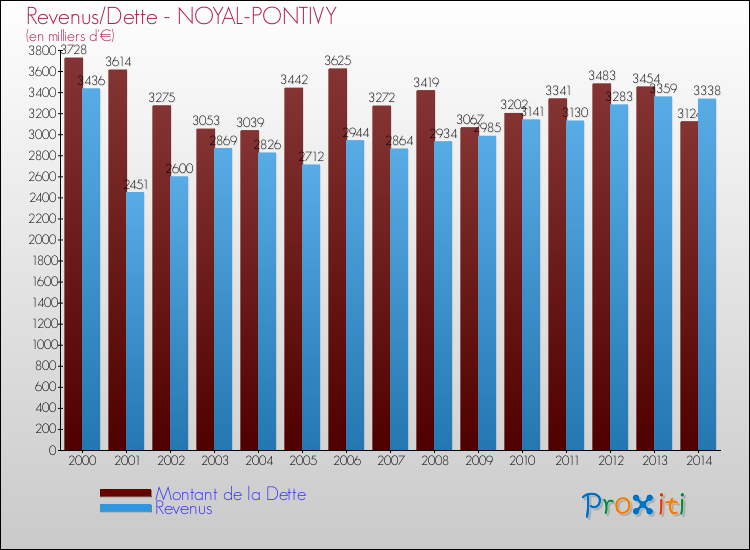 Evolution comparée de la dette et des revenus pour la commune de NOYAL-PONTIVY de 2000 à 2014 Comparaison de la dette et des revenus pour NOYAL-PONTIVY de 2000 à 2014