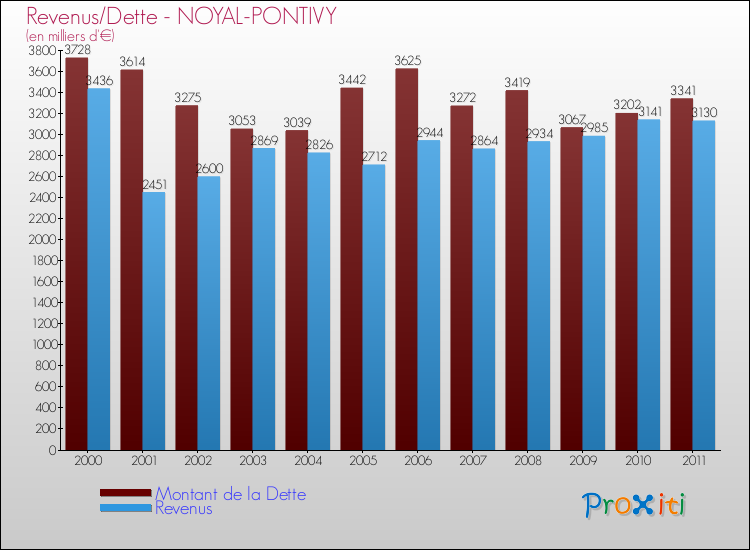 Evolution comparée de la dette et des revenus pour la commune de NOYAL-PONTIVY de 2000 à 2011 Comparaison de la dette et des revenus pour NOYAL-PONTIVY de 2000 à 2011