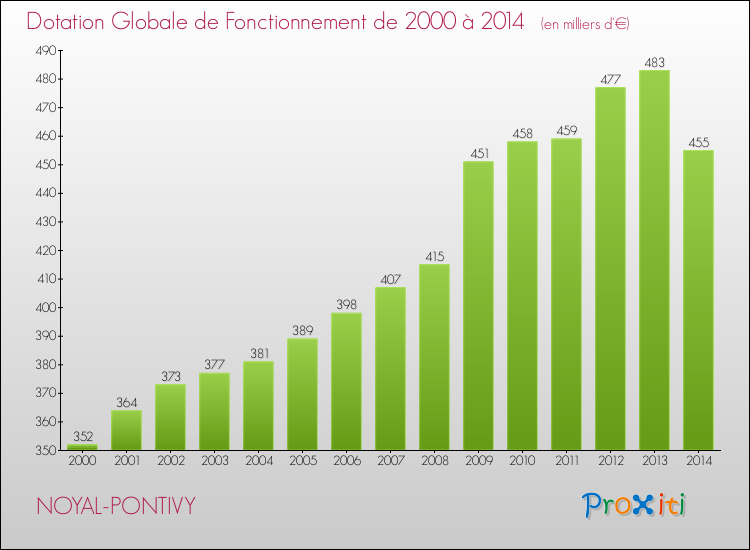 Evolution du montant de la Dotation Globale de Fonctionnement pour la commune de NOYAL-PONTIVY de 2000 à 2014 Evolution du montant de la Dotation Globale de Fonctionnement pour NOYAL-PONTIVY de 2000 à 2014