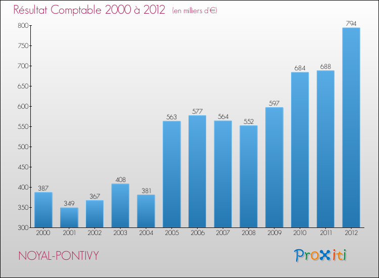 Evolution du résultat comptable pour la commune de NOYAL-PONTIVY de 2000 à 2012 Evolution du résultat comptable pour NOYAL-PONTIVY de 2000 à 2012