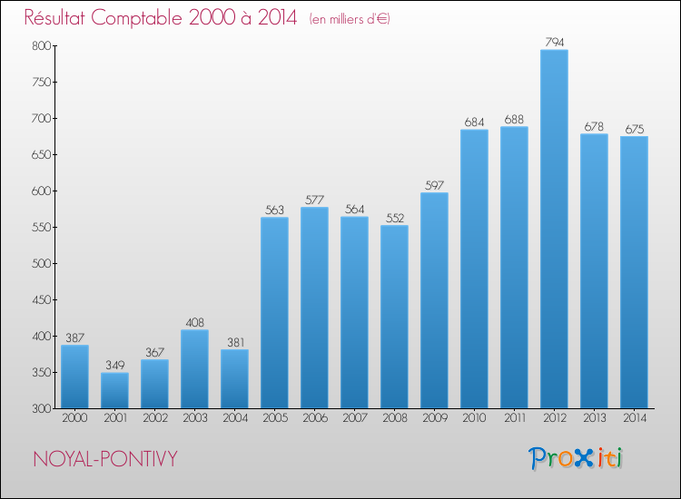Evolution du résultat comptable pour la commune de NOYAL-PONTIVY de 2000 à 2014 Evolution du résultat comptable pour NOYAL-PONTIVY de 2000 à 2014