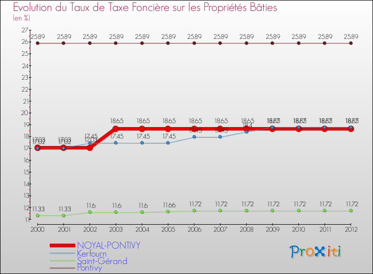 Evolution du taux de la taxe foncière sur le bati pour NOYAL-PONTIVY et les communes proches de 2000 à 2012 Comparaison des taux de taxe foncière sur le bati pour NOYAL-PONTIVY et les communes voisines de 2000 à 2012