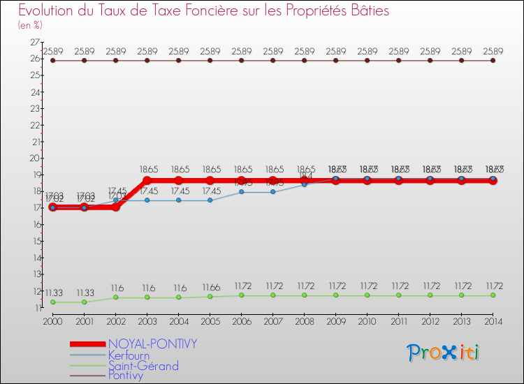 Evolution du taux de la taxe foncière sur le bati pour NOYAL-PONTIVY et les communes proches de 2000 à 2014 Comparaison des taux de taxe foncière sur le bati pour NOYAL-PONTIVY et les communes voisines de 2000 à 2014