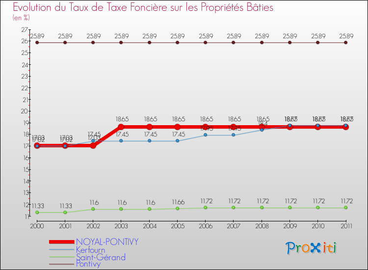 Evolution du taux de la taxe foncière sur le bati pour NOYAL-PONTIVY et les communes proches Comparaison des taux de taxe foncière sur le bati pour NOYAL-PONTIVY et les communes voisines