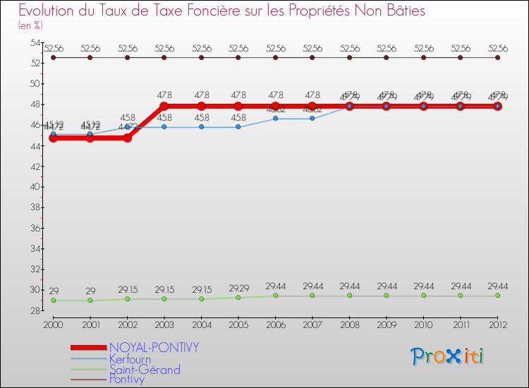 Evolution du taux de la taxe foncière sur les immeubles et terrains non batis pour NOYAL-PONTIVY et les communes proches de 2000 à 2012 Comparaison des taux de la taxe foncière sur les immeubles et terrains non batis pour NOYAL-PONTIVY et les communes voisines de 2000 à 2012