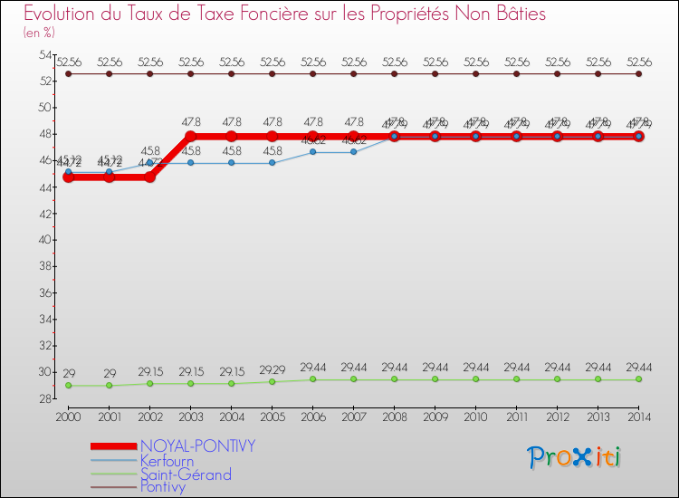 Evolution du taux de la taxe foncière sur les immeubles et terrains non batis pour NOYAL-PONTIVY et les communes proches de 2000 à 2014 Comparaison des taux de la taxe foncière sur les immeubles et terrains non batis pour NOYAL-PONTIVY et les communes voisines de 2000 à 2014